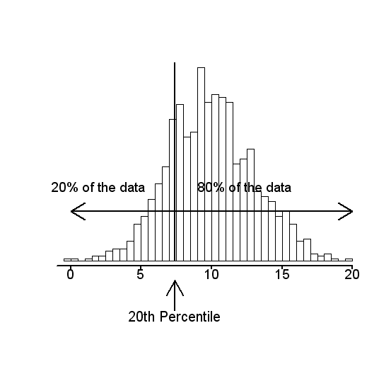 What Is The 95th Percentile In Statistics