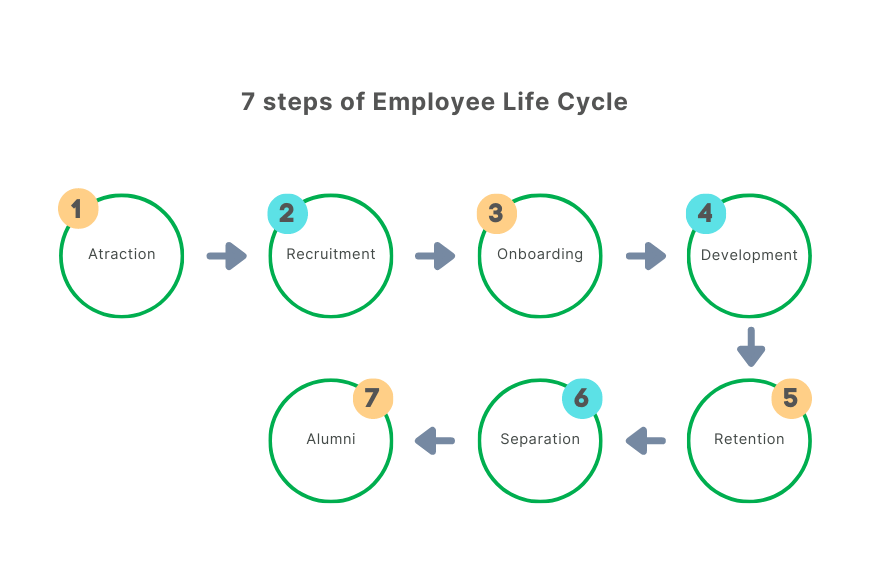 7 Giai đoạn của Employee Life Cycle