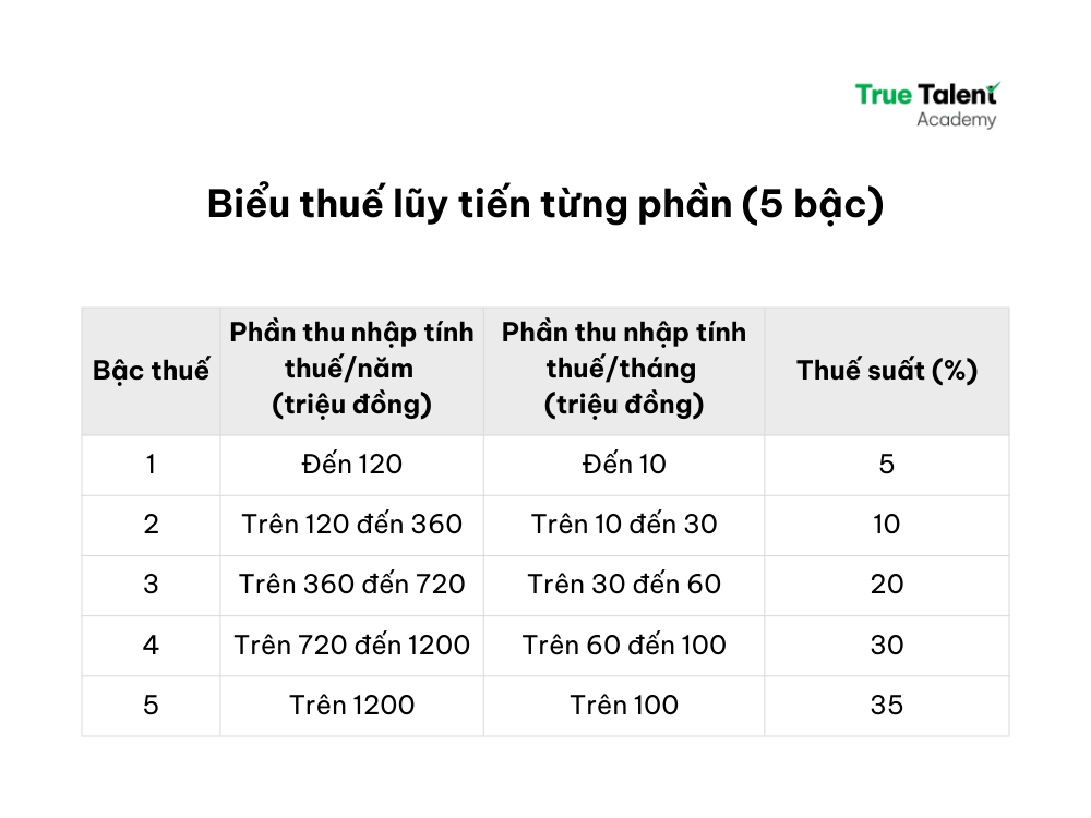 Biểu thuế TNCN 5 bậc