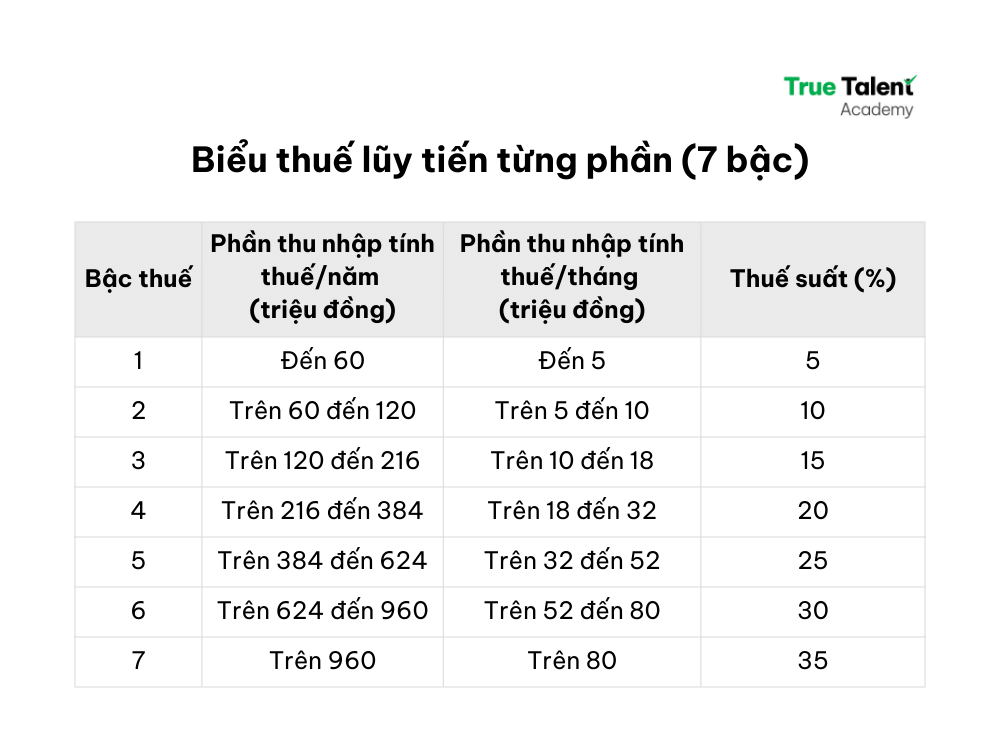 Biểu thuế TNCN 7 bậc